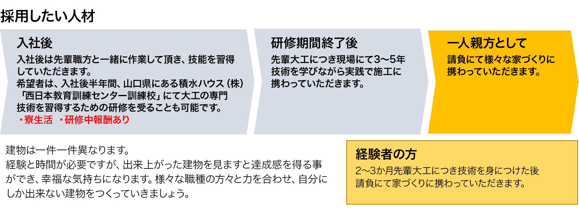 「わが家」を世界一幸せな場所にする家づくりの実現
